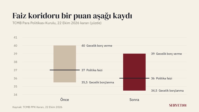 Faiz koridoru bir puan aşağı kaydı. Kaynak: TCMB PPK Kararı, 22 Ekim 2026